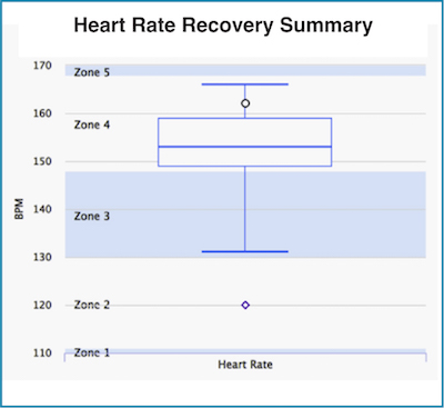 Heart rate zones with your Heart Rate Recovery Rate